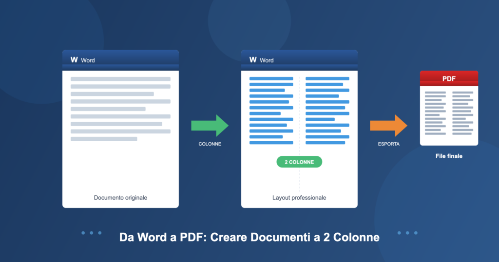 Infografica che mostra il processo di trasformazione di un documento Word da layout a colonna singola a due colonne con successiva esportazione in formato PDF